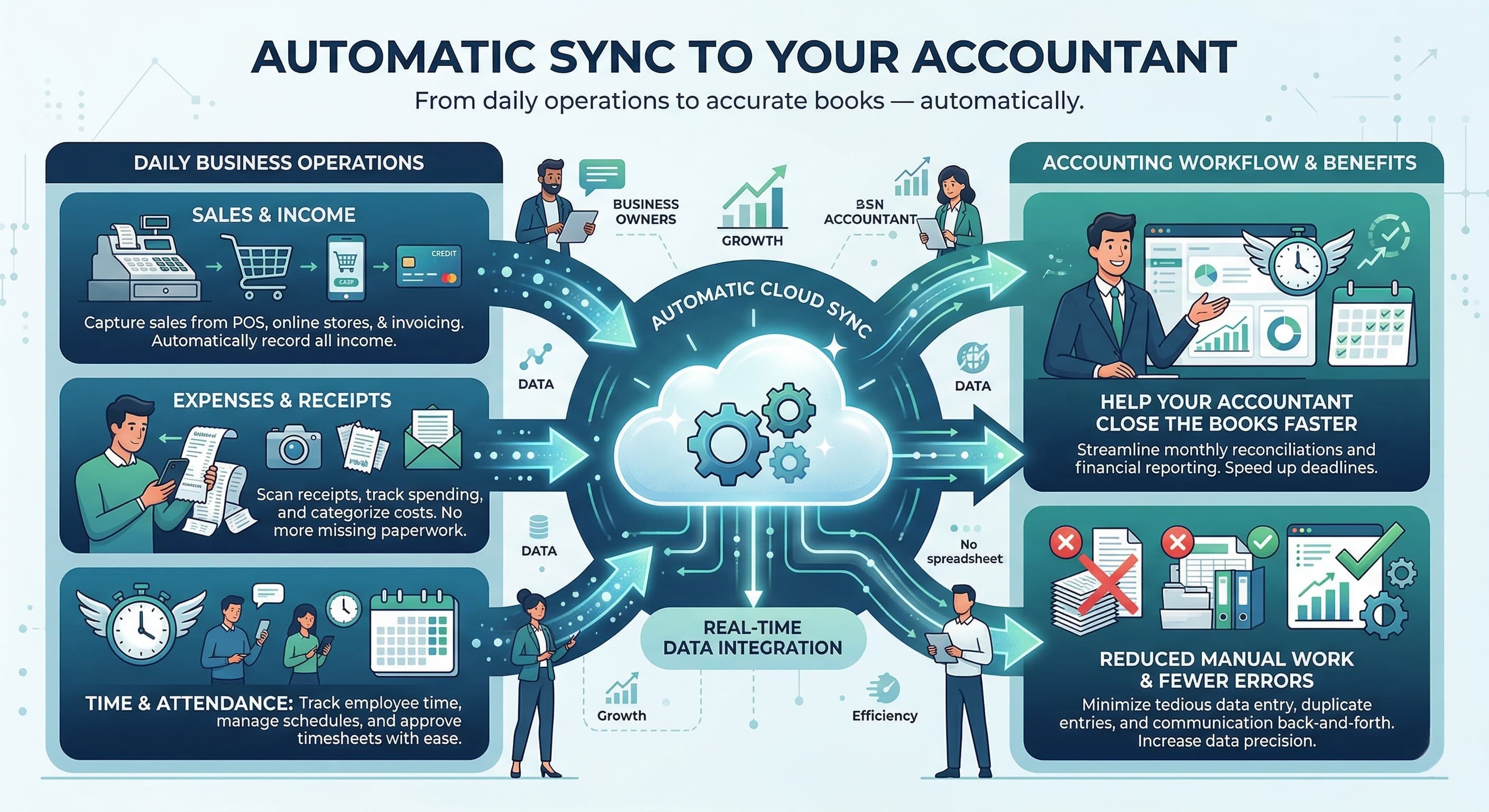 Automatic Sync to Your Accountant