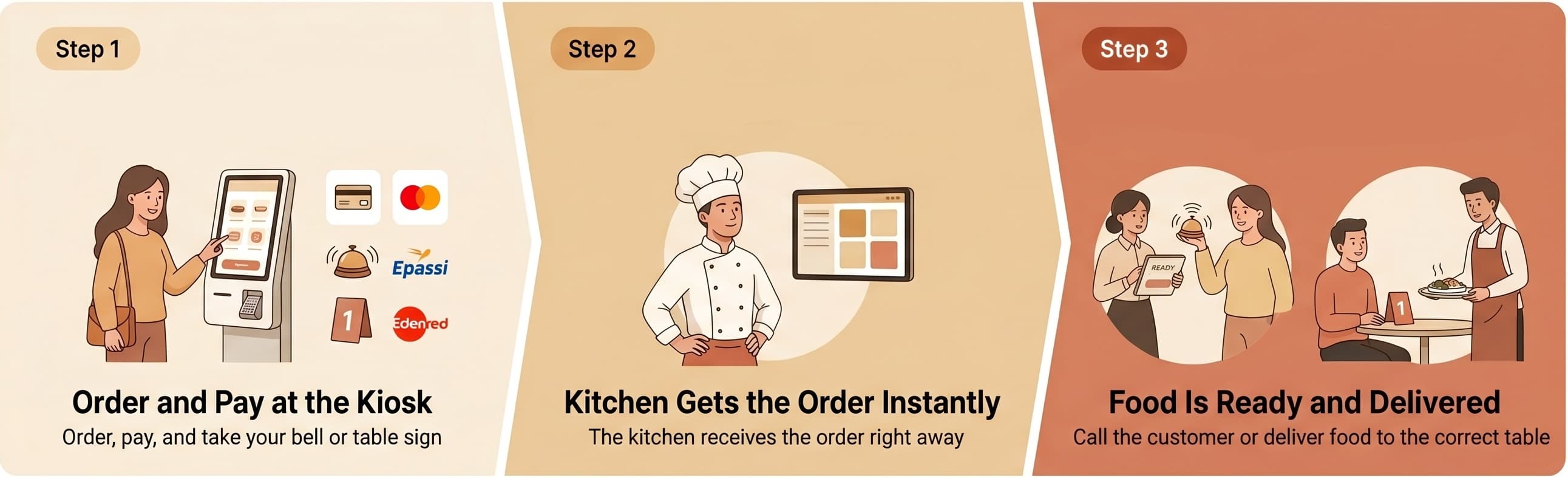 Kiosk Self-Order (Prepay)