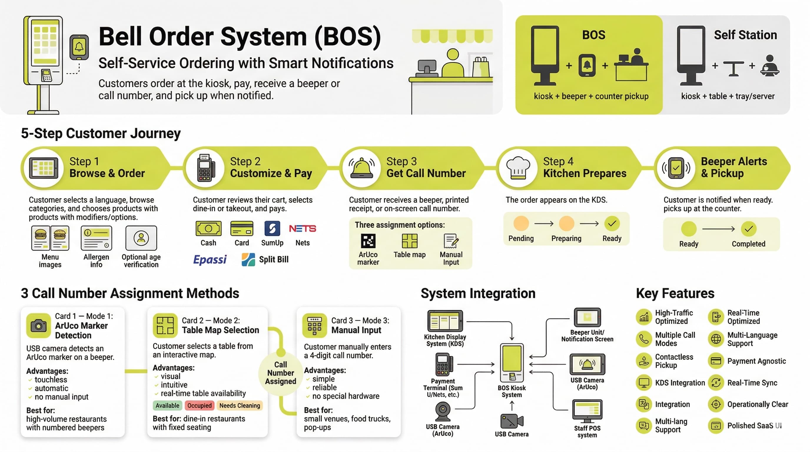 Bell Order System Infographic