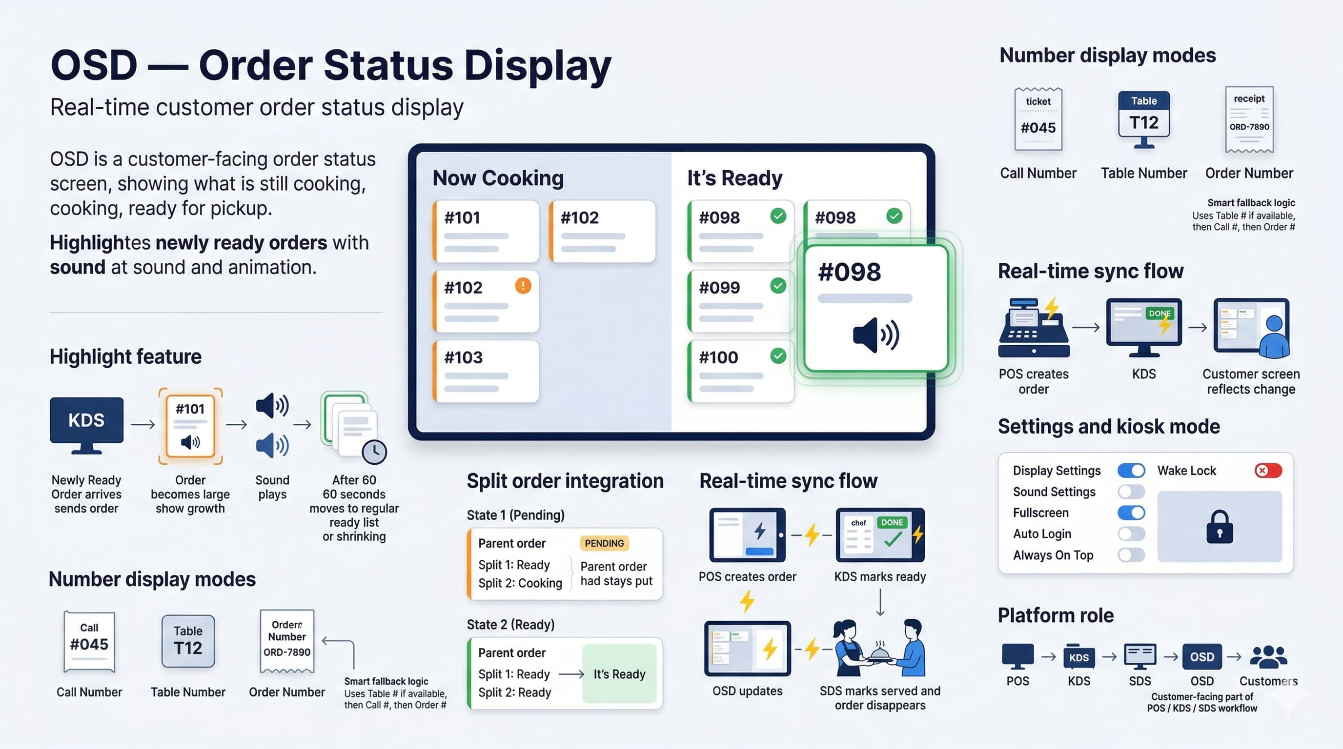 OSD — Order Status Display Infographic