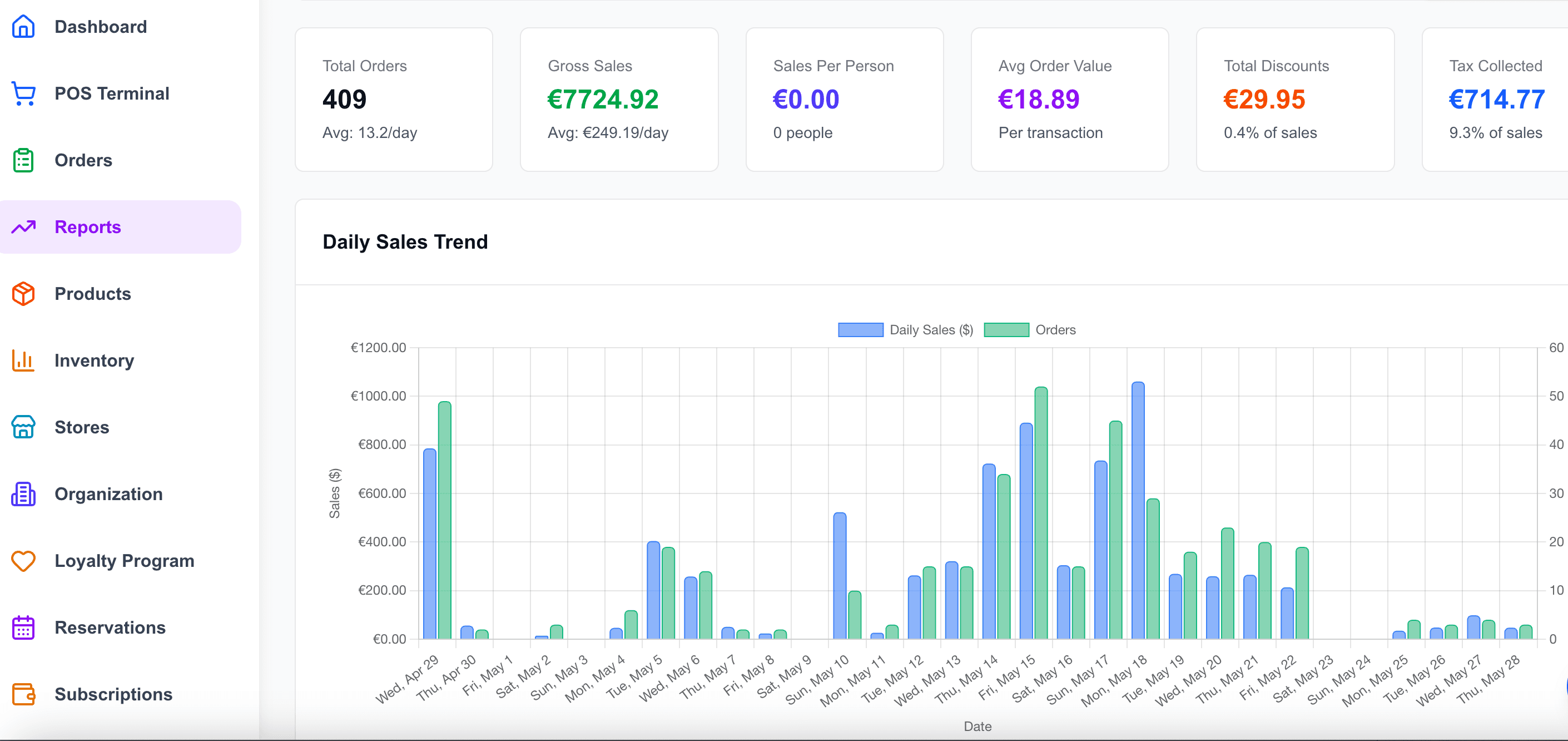 Reports dashboard with cross-location sales metrics